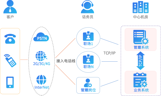 呼叫中心系統,客戶服務呼叫中心系統,云呼叫中心系統搭建